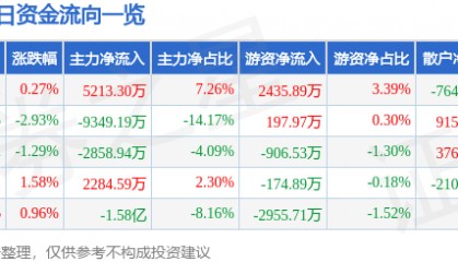 股票行情快报:舍得酒业(600702)3月21日主力资金净买入5213.30万元