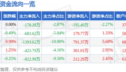股票行情快报:ST百灵(002424)12月11日主力资金净卖出178.28万元