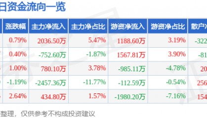 股票行情快报：御银股份（002177）2月14日主力资金净买入2036.50万元