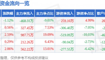 股票行情快报:ST天瑞(300165)6月10日主力资金净卖出468.31万元