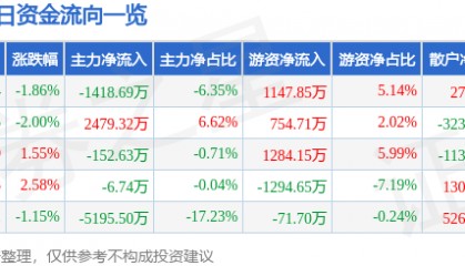 股票行情快报:佐力药业(300181)12月16日主力资金净卖出1418.69万元