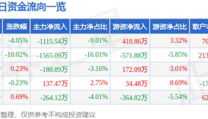 股票行情快报：御银股份（002177）4月8日主力资金净卖出1115.54万元