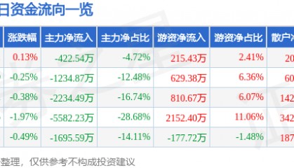 股票行情快报:红塔证券(601236)3月26日主力资金净卖出422.54万元