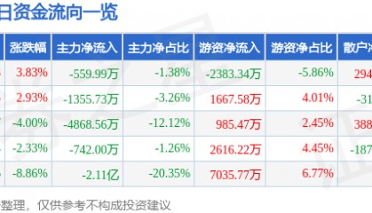 股票行情快报:东港股份(002117)12月2日主力资金净卖出559.99万元