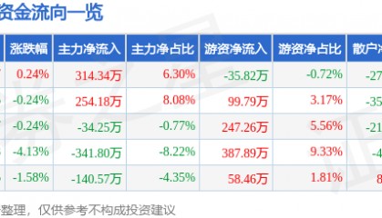 股票行情快报:得利斯(002330)1月27日主力资金净买入314.34万元