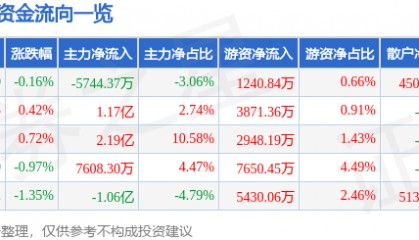 股票行情快报:同花顺(300033)7月7日主力资金净卖出5744.37万元