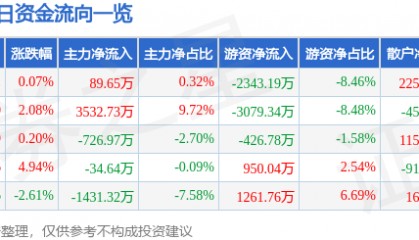 股票行情快报:东方钽业(000962)2月24日主力资金净买入89.65万元
