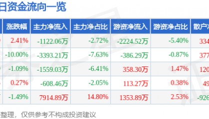 股票行情快报:兴发集团(600141)4月8日主力资金净卖出1122.06万元