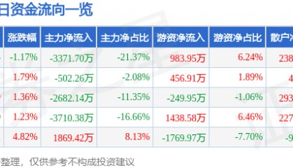 股票行情快报:穗恒运A(000531)7月11日主力资金净卖出3371.70万元