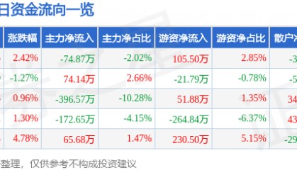 股票行情快报:出版传媒(601999)1月20日主力资金净卖出74.87万元