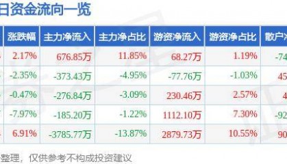 股票行情快报:佛塑科技(000973)10月14日主力资金净买入676.85万元