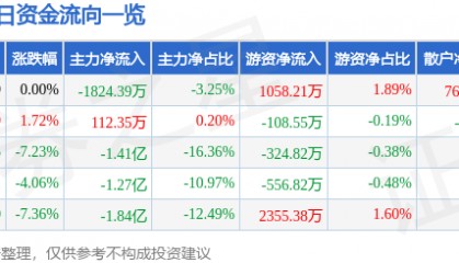 股票行情快报:长亮科技(300348)12月27日主力资金净卖出1824.39万元
