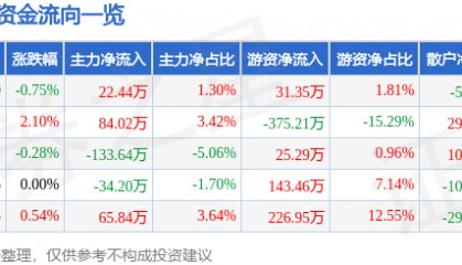 股票行情快报:亚玛顿(002623)5月30日主力资金净买入22.44万元