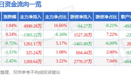 股票行情快报:芒果超媒(300413)6月24日主力资金净买入4990.28万元