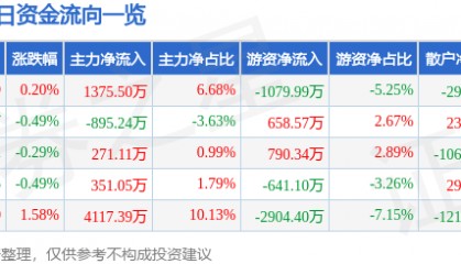股票行情快报:中远海能(600026)8月12日主力资金净买入1375.50万元