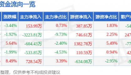股票行情快报:海思科(002653)4月8日主力资金净买入153.99万元