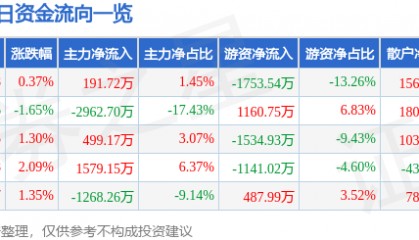 股票行情快报:华发股份(600325)4月22日主力资金净买入191.72万元