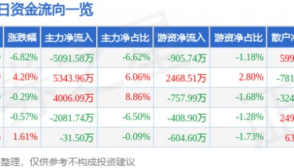股票行情快报:佛塑科技(000973)12月17日主力资金净卖出5091.58万元