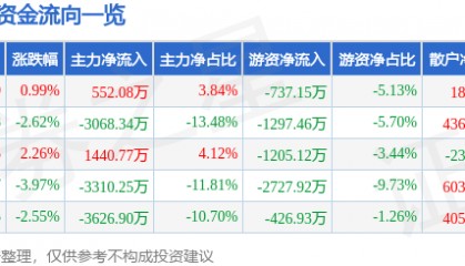 股票行情快报：亚玛顿（002623）8月5日主力资金净买入552.08万元