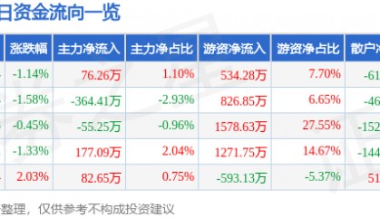 股票行情快报:重庆银行(601963)2月24日主力资金净买入76.26万元