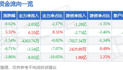 股票行情快报:同花顺(300033)8月25日主力资金净卖出2.05亿元