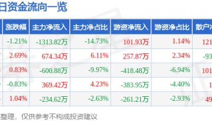股票行情快报:宝莫股份(002476)12月9日主力资金净卖出1313.82万元
