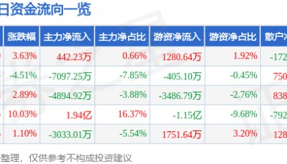 股票行情快报:东港股份(002117)1月24日主力资金净买入442.23万元