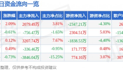 股票行情快报:红塔证券(601236)6月3日主力资金净买入2079.49万元