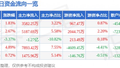 股票行情快报:舍得酒业(600702)4月9日主力资金净买入3582.25万元