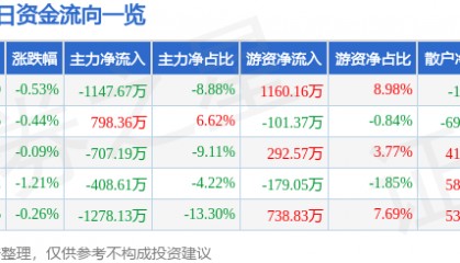 股票行情快报:潞安环能(601699)4月23日主力资金净卖出1147.67万元