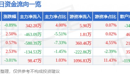 股票行情快报:重庆银行(601963)2月5日主力资金净买入342.28万元