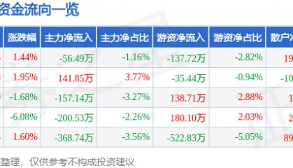 股票行情快报:得利斯(002330)1月8日主力资金净卖出56.49万元