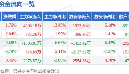股票行情快报:威尔高(301251)6月25日主力资金净买入4995.18万元