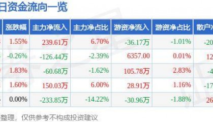 股票行情快报:佛塑科技(000973)9月26日主力资金净买入239.61万元