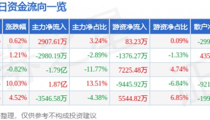 股票行情快报:福达股份(603166)9月26日主力资金净买入2907.61万元