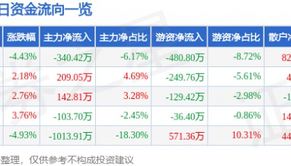 股票行情快报:渝三峡A(000565)11月22日主力资金净卖出340.42万元
