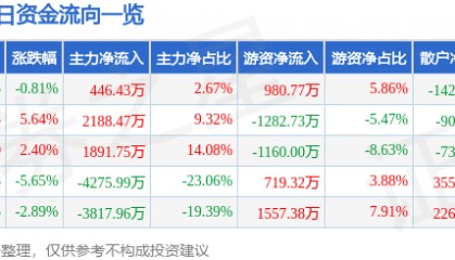 股票行情快报:东港股份(002117)12月20日主力资金净买入446.43万元