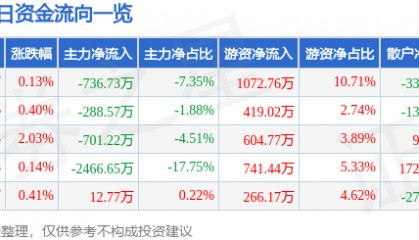 股票行情快报:红塔证券(601236)5月8日主力资金净卖出736.73万元