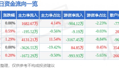 股票行情快报:中远海能(600026)7月23日主力资金净买入1682.67万元