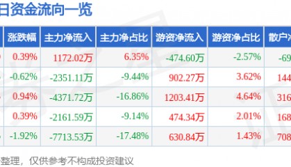 股票行情快报:金龙汽车(600686)7月21日主力资金净买入1172.02万元