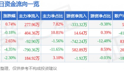 股票行情快报:国际实业(000159)4月3日主力资金净买入277.96万元