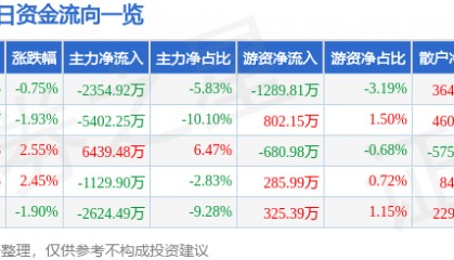 股票行情快报:舍得酒业(600702)2月17日主力资金净卖出2354.92万元