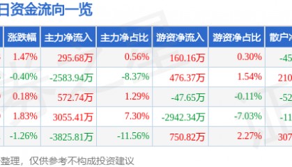 股票行情快报:舍得酒业(600702)3月11日主力资金净买入295.68万元