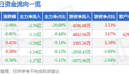 股票行情快报:浪潮信息(000977)7月2日主力资金净卖出2.70亿元