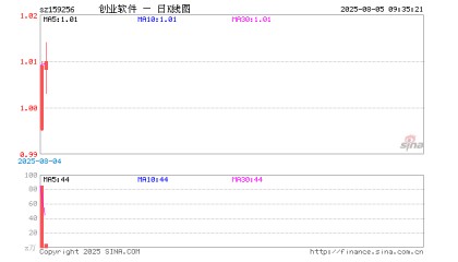 创业板软件ETF华夏(159256)开盘跌0.10%,重仓股同花顺涨0.34%,润和软件跌0.02%