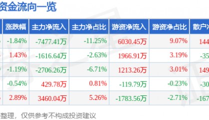 股票行情快报:大智慧(601519)2月27日主力资金净卖出7477.41万元