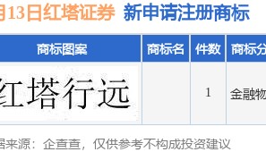 红塔证券新提交1件商标注册申请