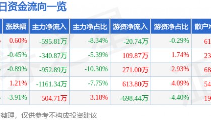 股票行情快报:穗恒运A(000531)7月21日主力资金净卖出595.81万元