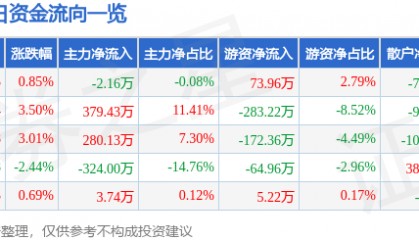 股票行情快报:*ST威尔(002058)5月21日主力资金净卖出2.16万元