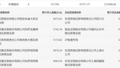 龙虎榜 | 永鼎股份今日涨停,方新侠买入6670.65万元
